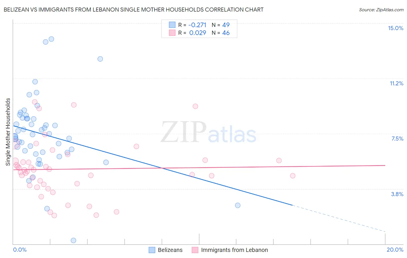 Belizean vs Immigrants from Lebanon Single Mother Households