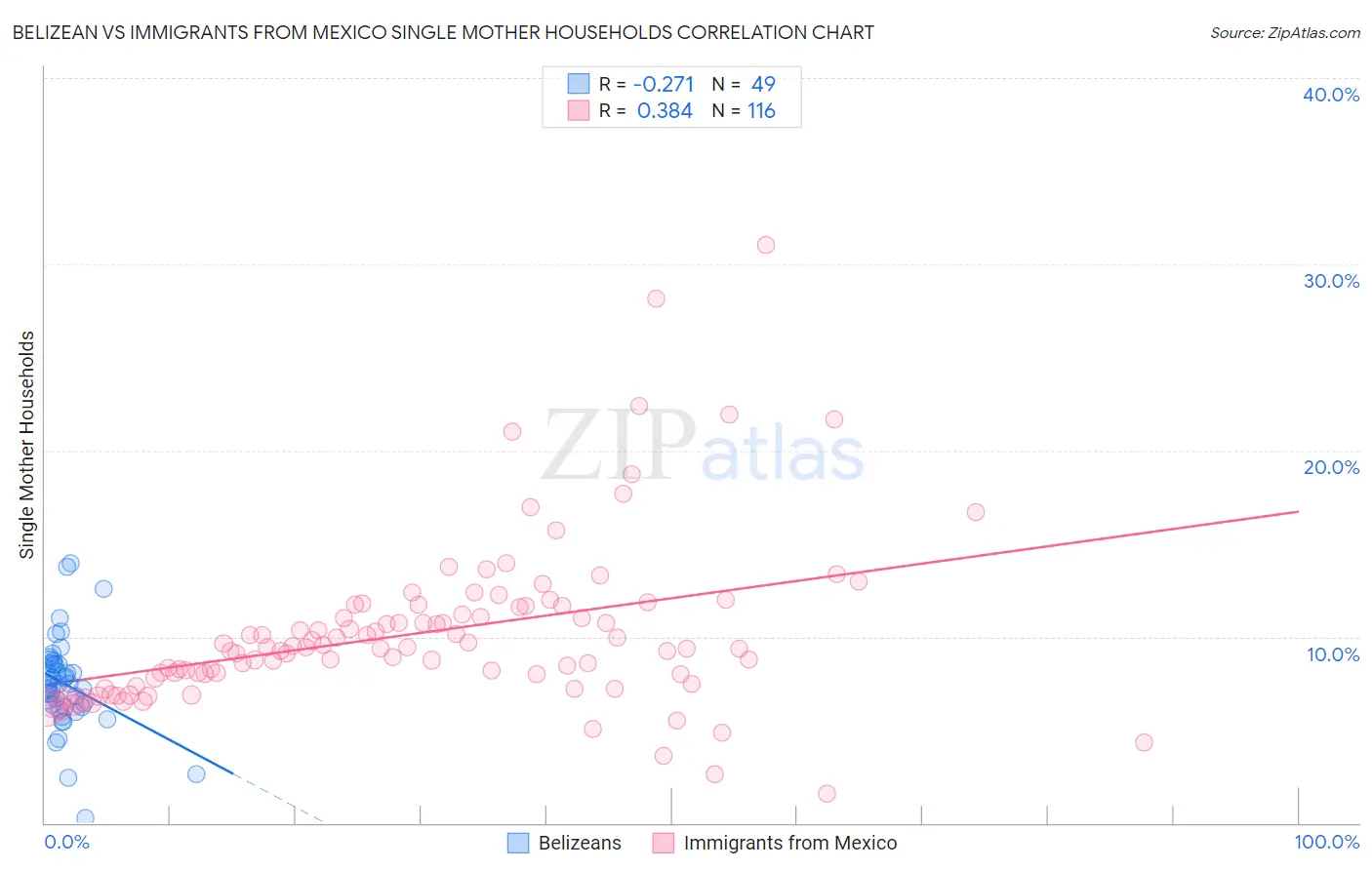 Belizean vs Immigrants from Mexico Single Mother Households