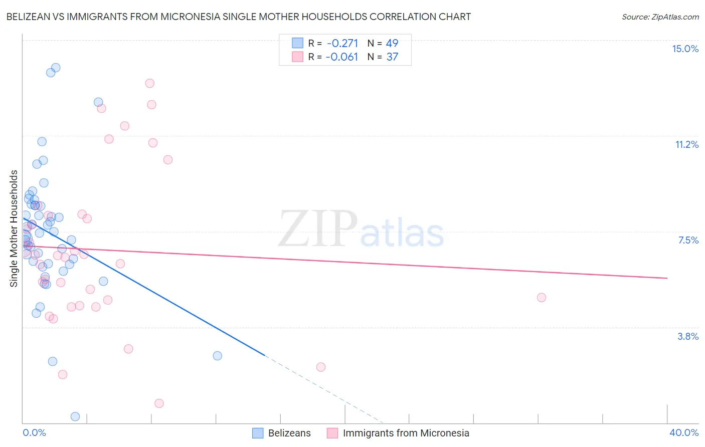 Belizean vs Immigrants from Micronesia Single Mother Households