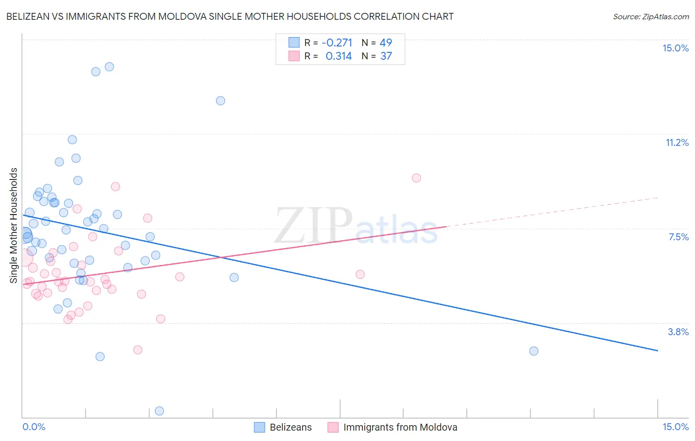 Belizean vs Immigrants from Moldova Single Mother Households