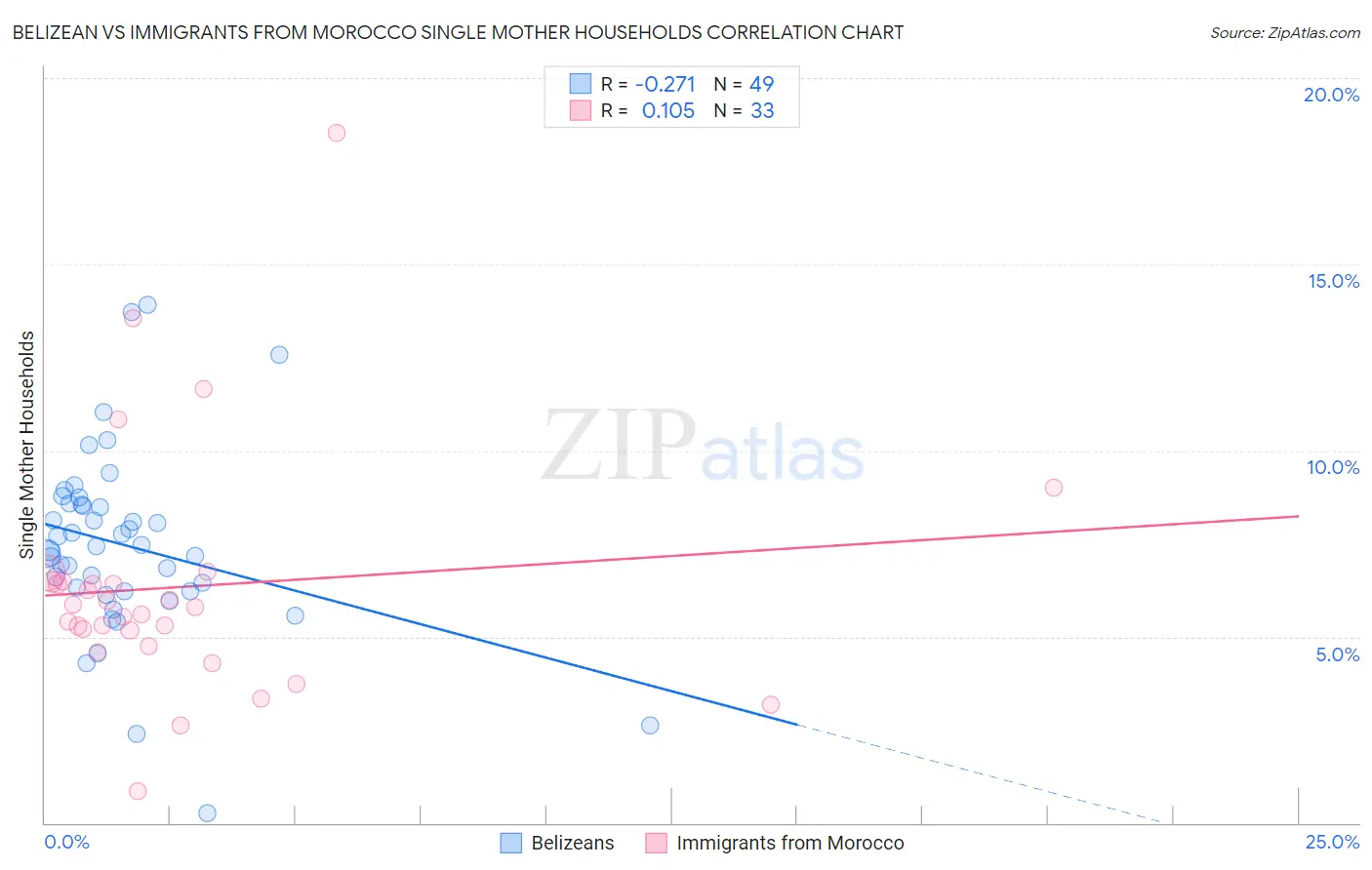 Belizean vs Immigrants from Morocco Single Mother Households