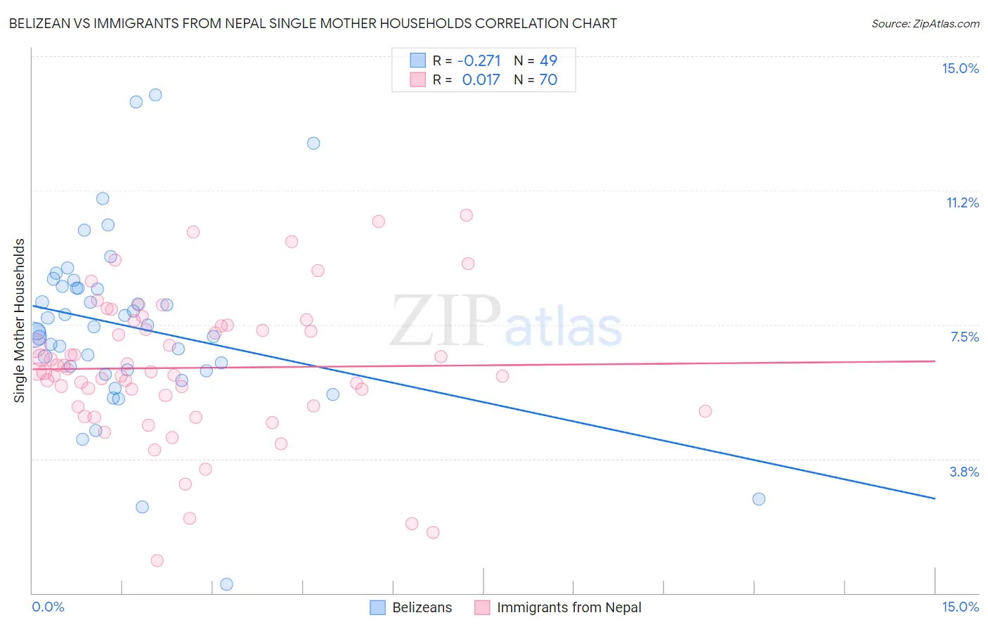 Belizean vs Immigrants from Nepal Single Mother Households