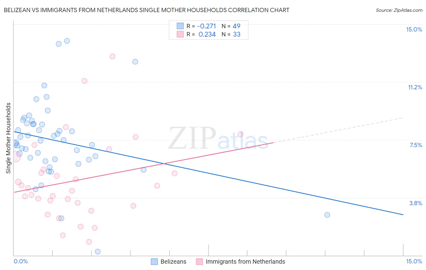 Belizean vs Immigrants from Netherlands Single Mother Households