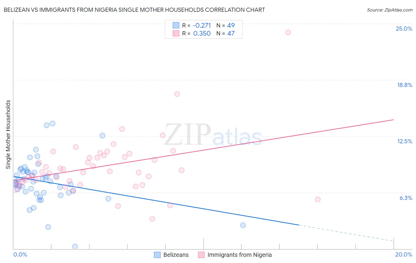 Belizean vs Immigrants from Nigeria Single Mother Households