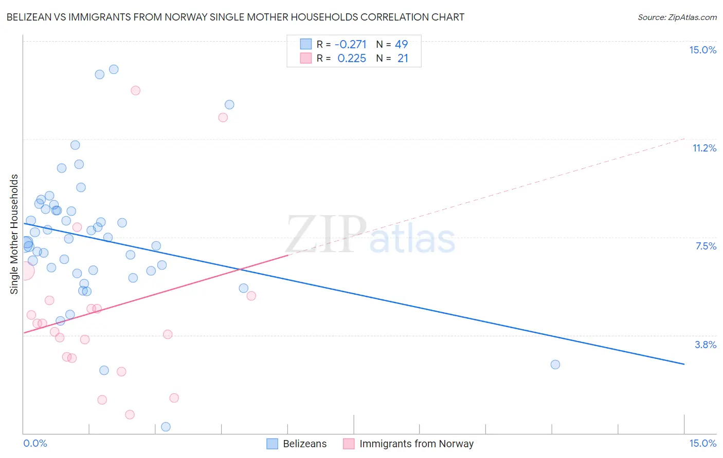 Belizean vs Immigrants from Norway Single Mother Households