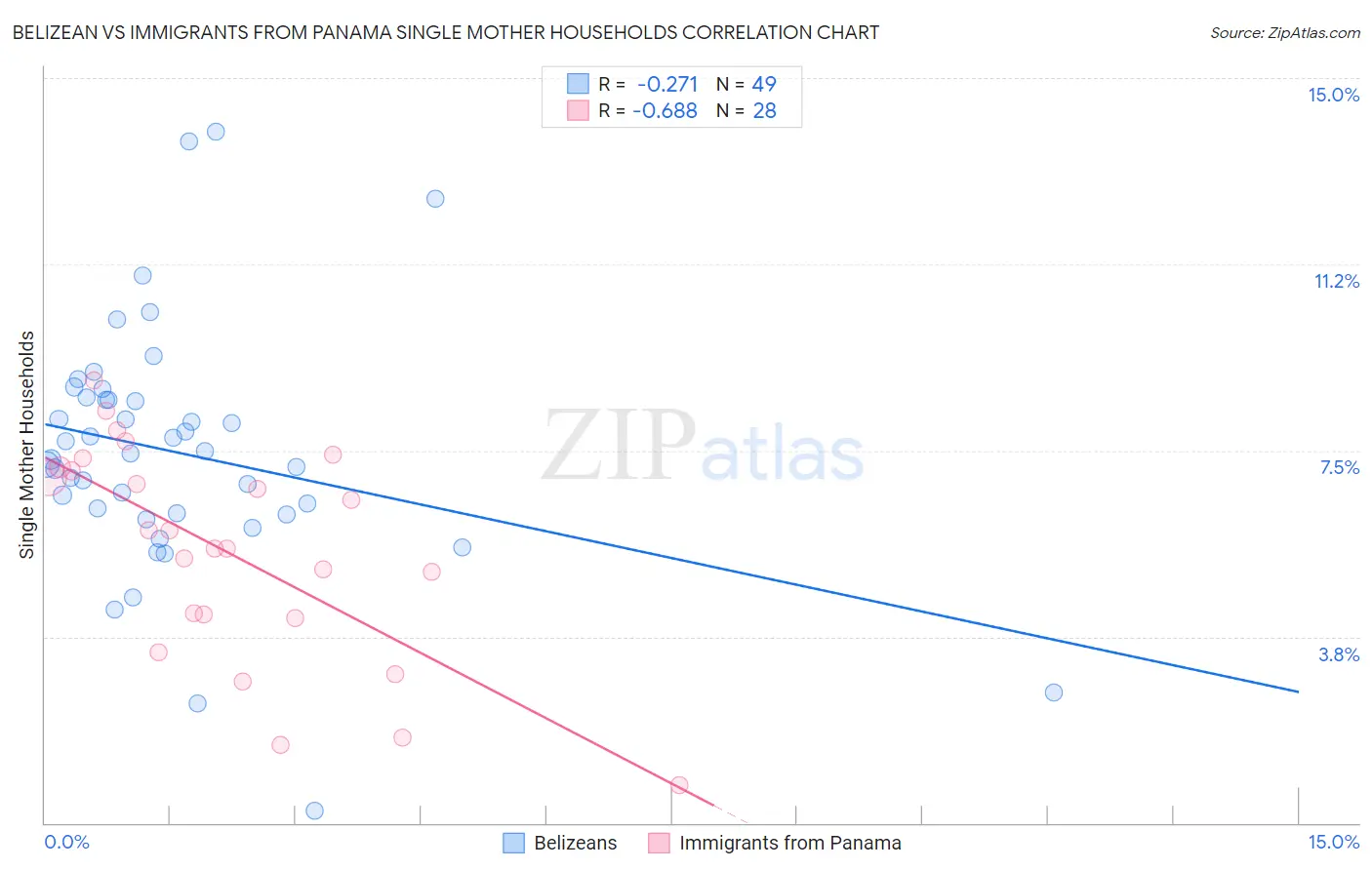 Belizean vs Immigrants from Panama Single Mother Households