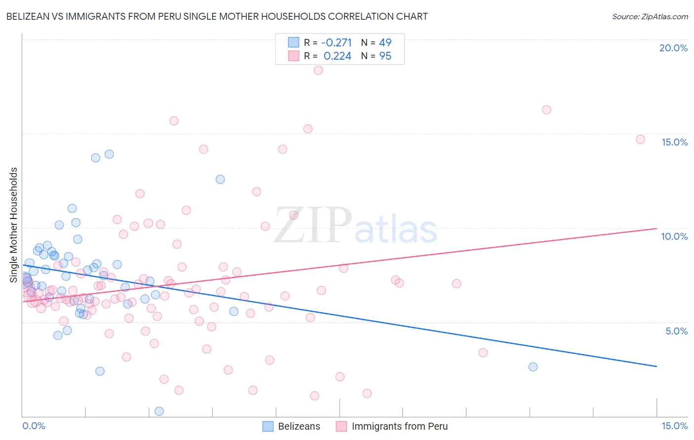 Belizean vs Immigrants from Peru Single Mother Households