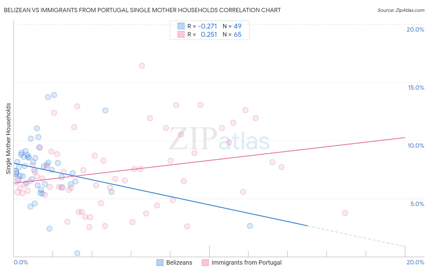 Belizean vs Immigrants from Portugal Single Mother Households