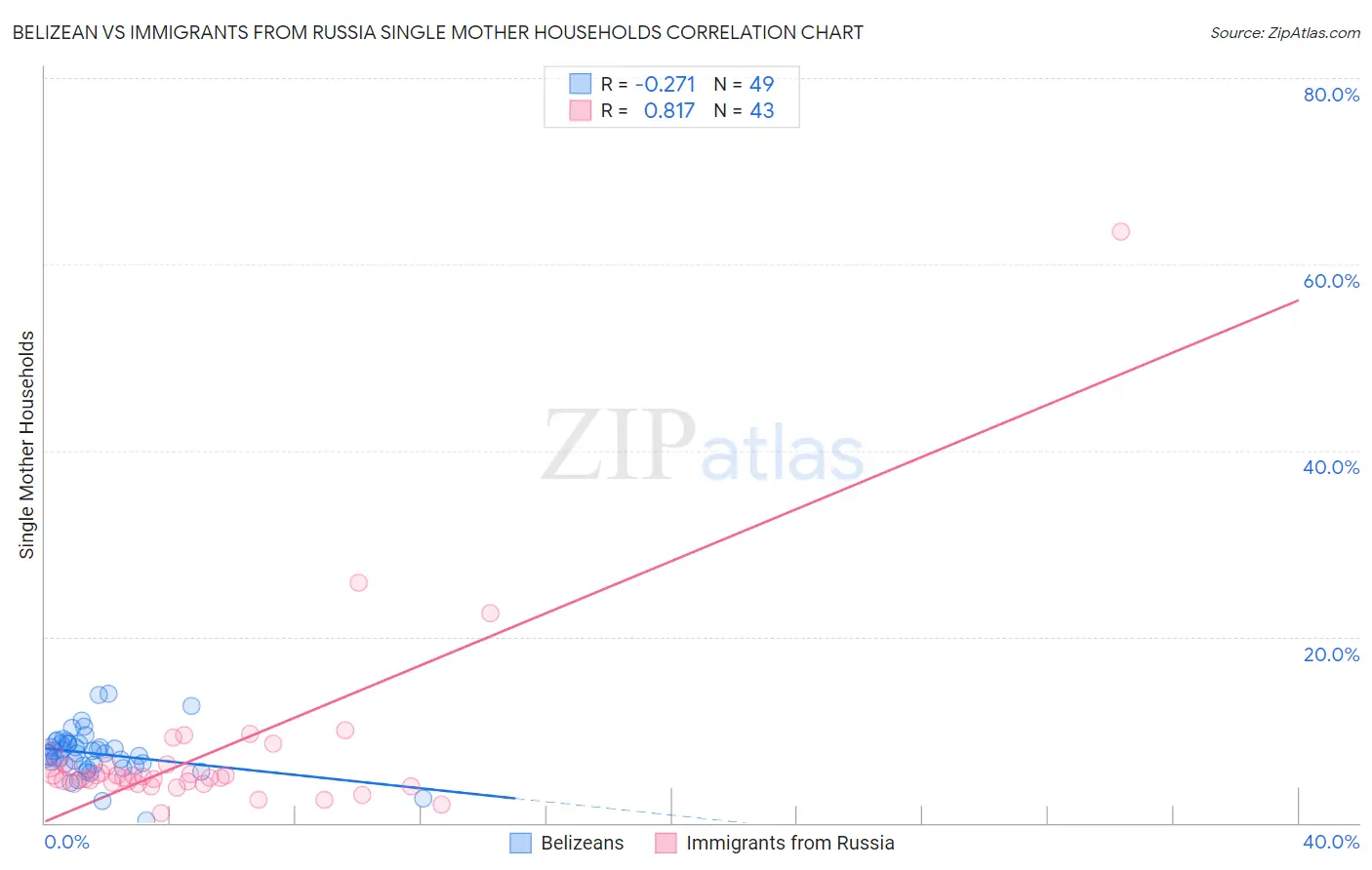 Belizean vs Immigrants from Russia Single Mother Households