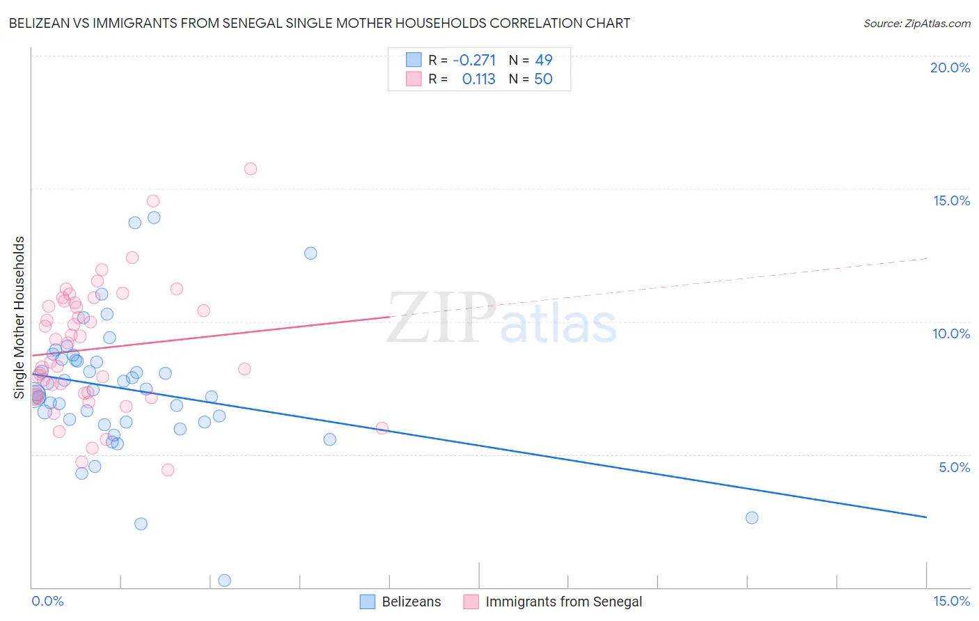Belizean vs Immigrants from Senegal Single Mother Households