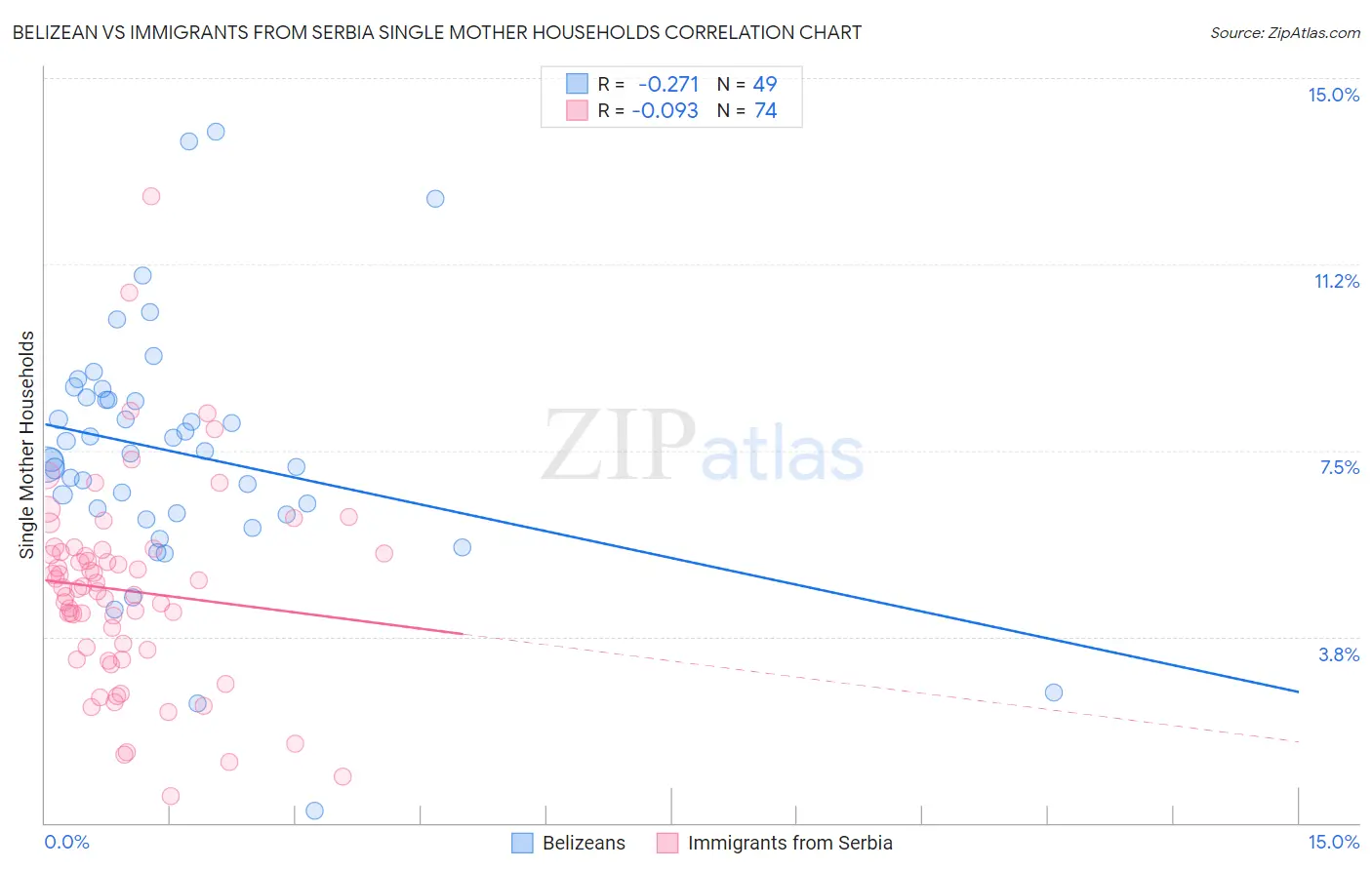 Belizean vs Immigrants from Serbia Single Mother Households