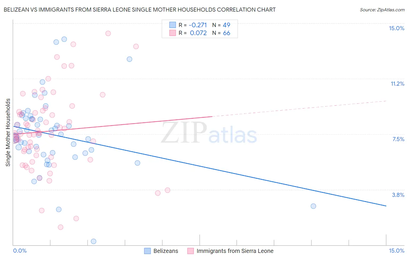 Belizean vs Immigrants from Sierra Leone Single Mother Households