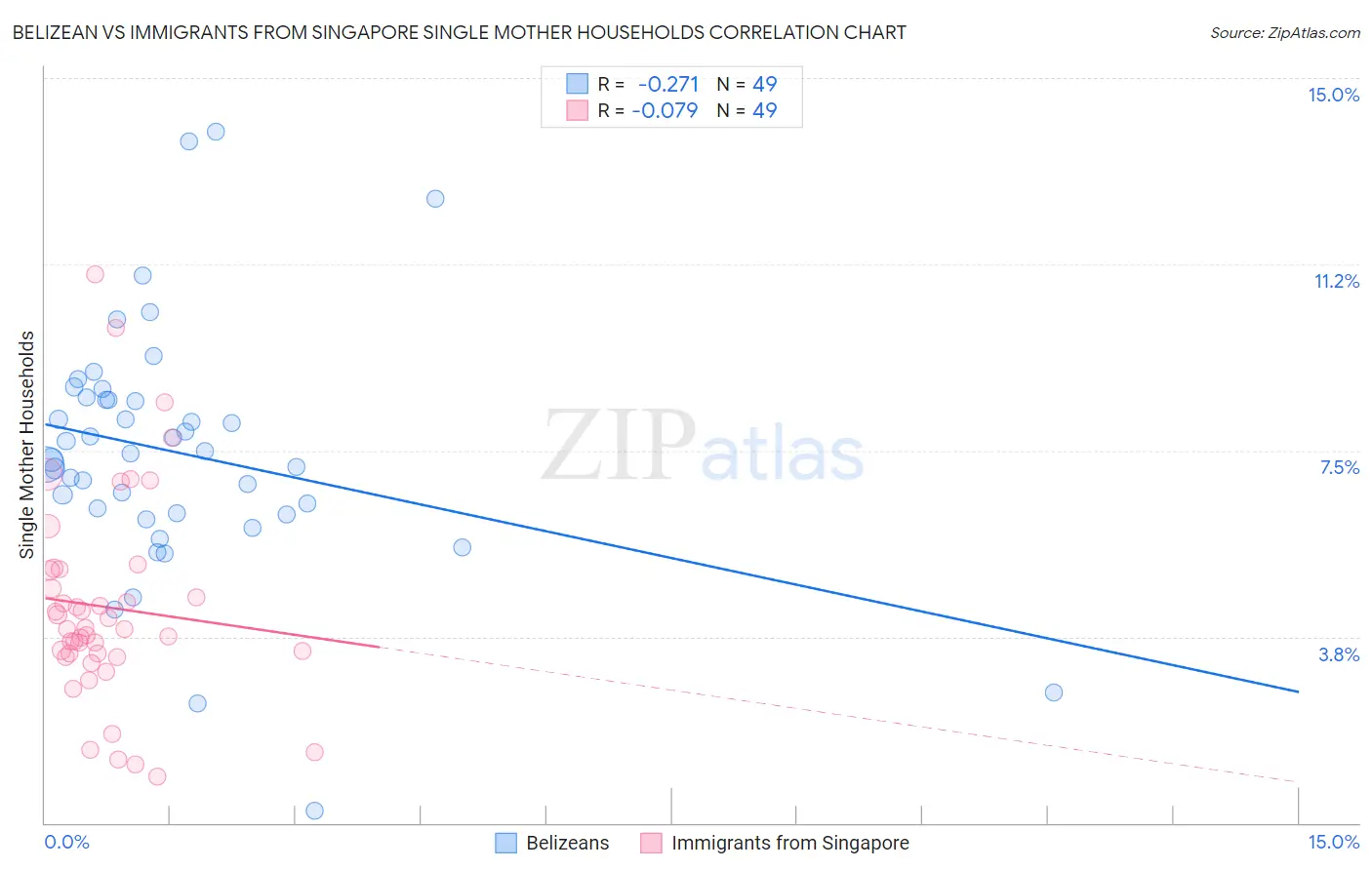 Belizean vs Immigrants from Singapore Single Mother Households