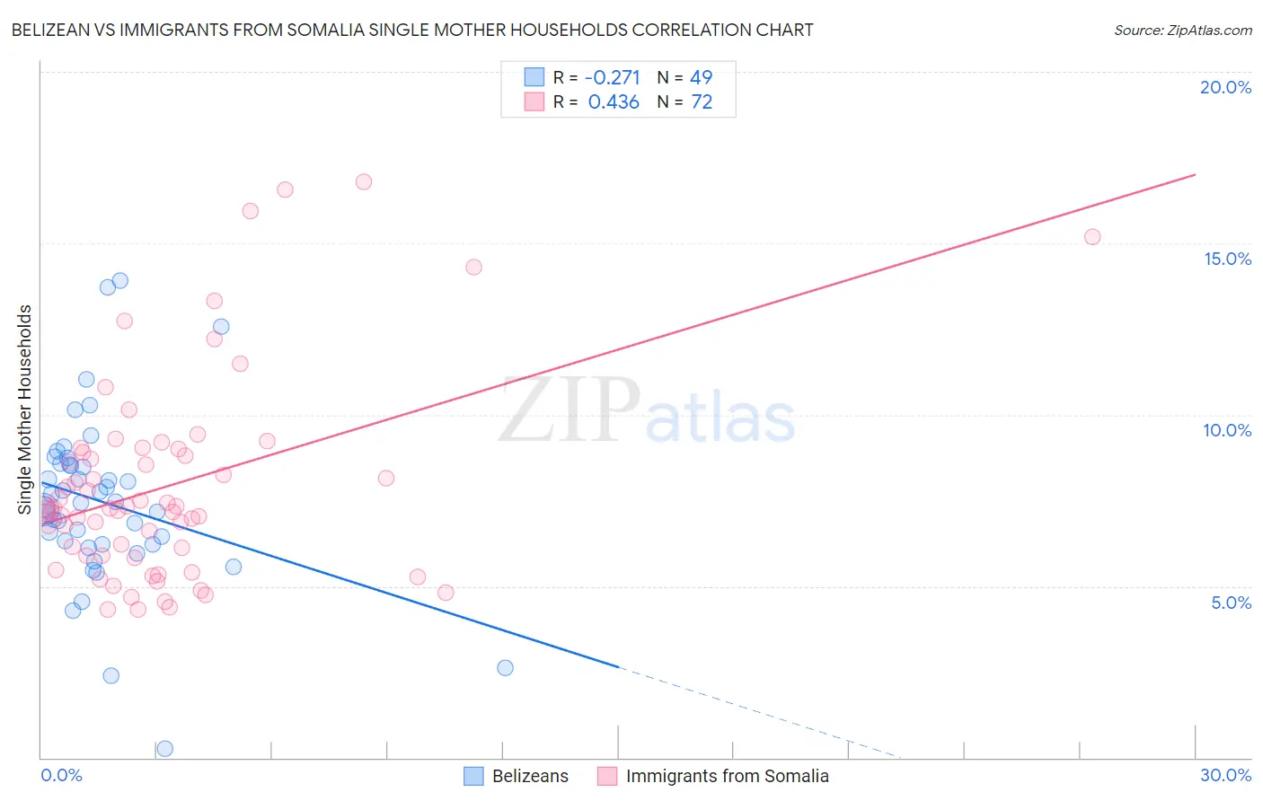 Belizean vs Immigrants from Somalia Single Mother Households