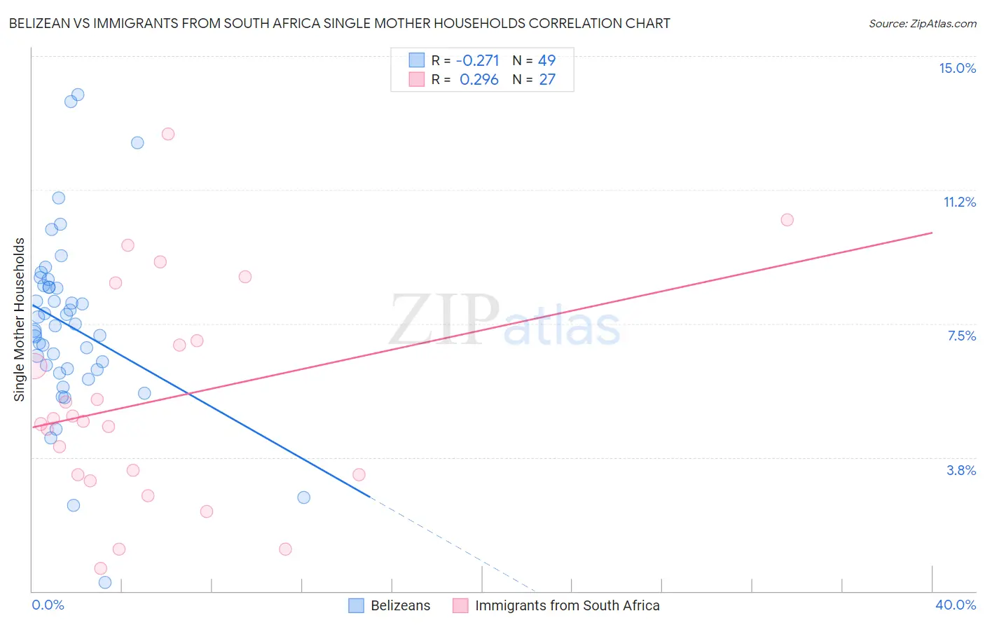 Belizean vs Immigrants from South Africa Single Mother Households
