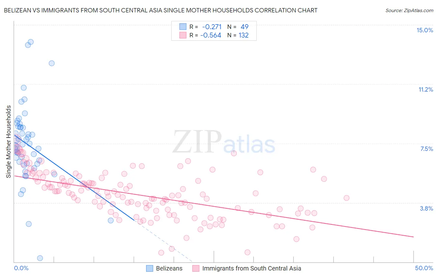 Belizean vs Immigrants from South Central Asia Single Mother Households
