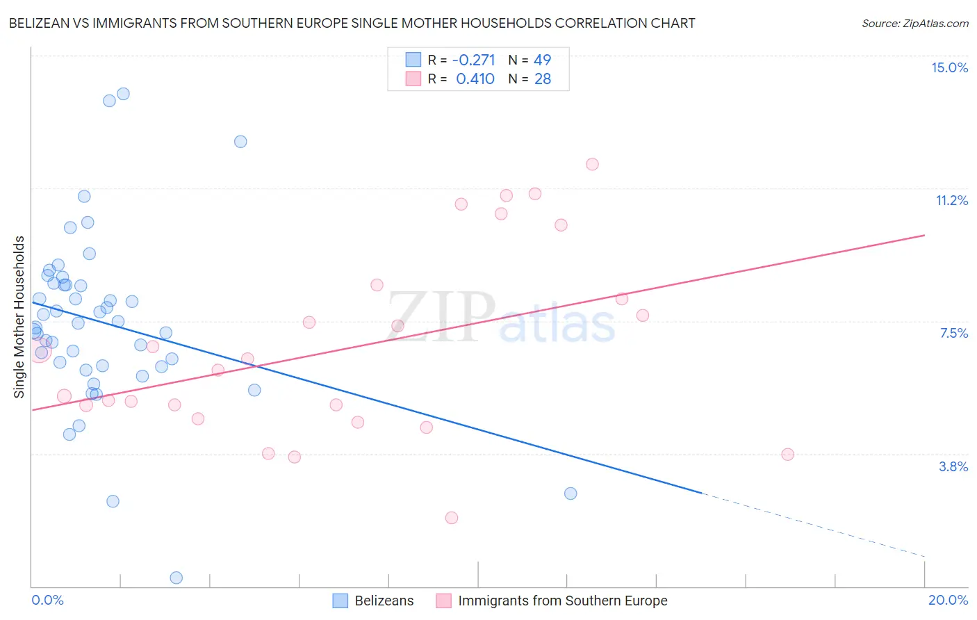 Belizean vs Immigrants from Southern Europe Single Mother Households