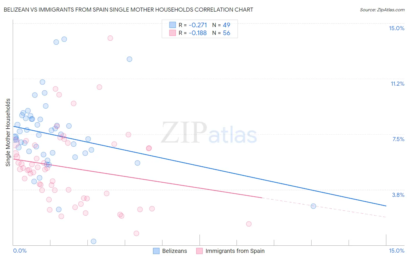 Belizean vs Immigrants from Spain Single Mother Households
