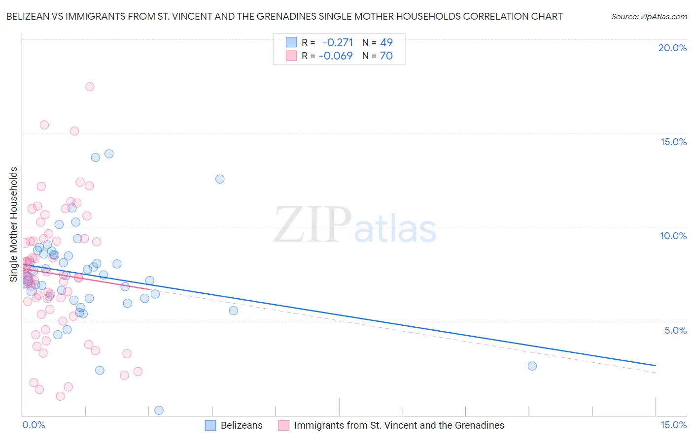 Belizean vs Immigrants from St. Vincent and the Grenadines Single Mother Households