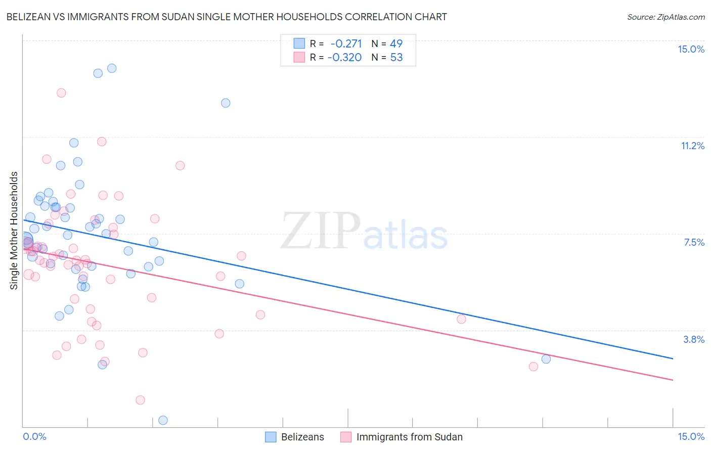 Belizean vs Immigrants from Sudan Single Mother Households