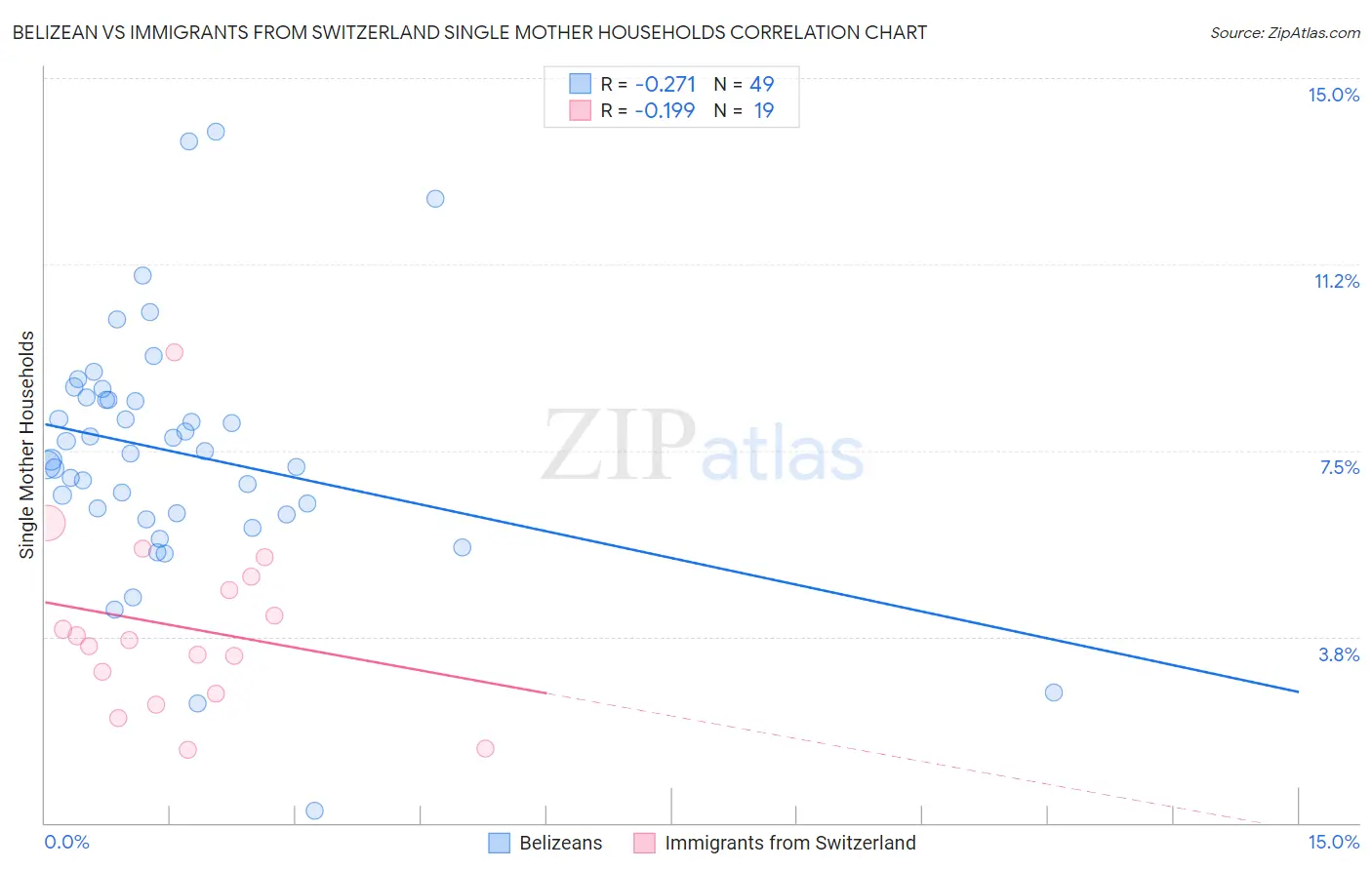 Belizean vs Immigrants from Switzerland Single Mother Households