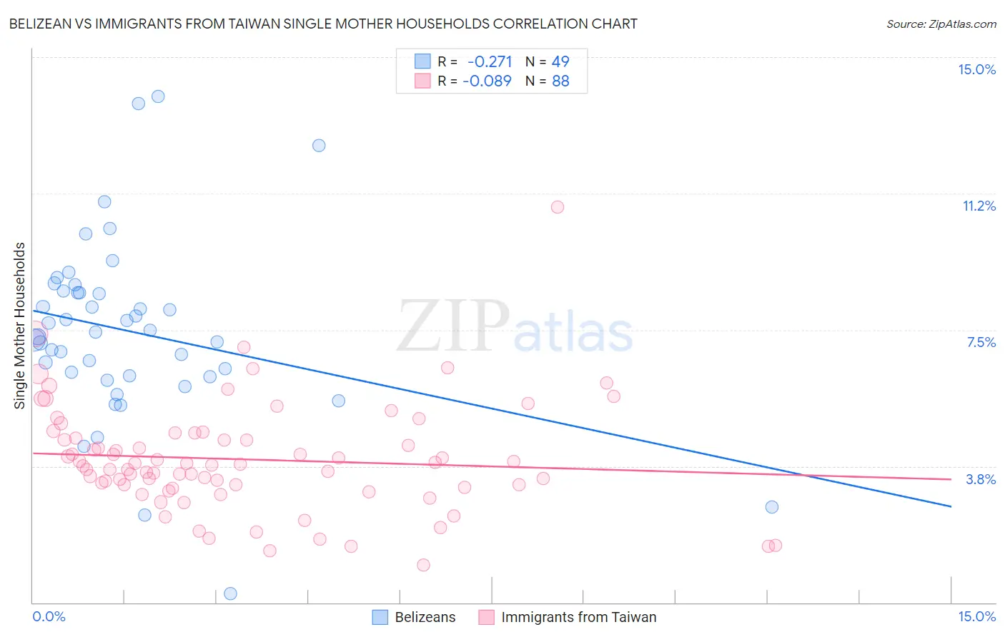 Belizean vs Immigrants from Taiwan Single Mother Households