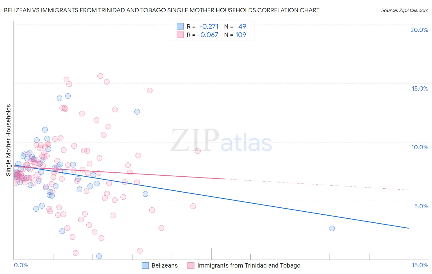 Belizean vs Immigrants from Trinidad and Tobago Single Mother Households