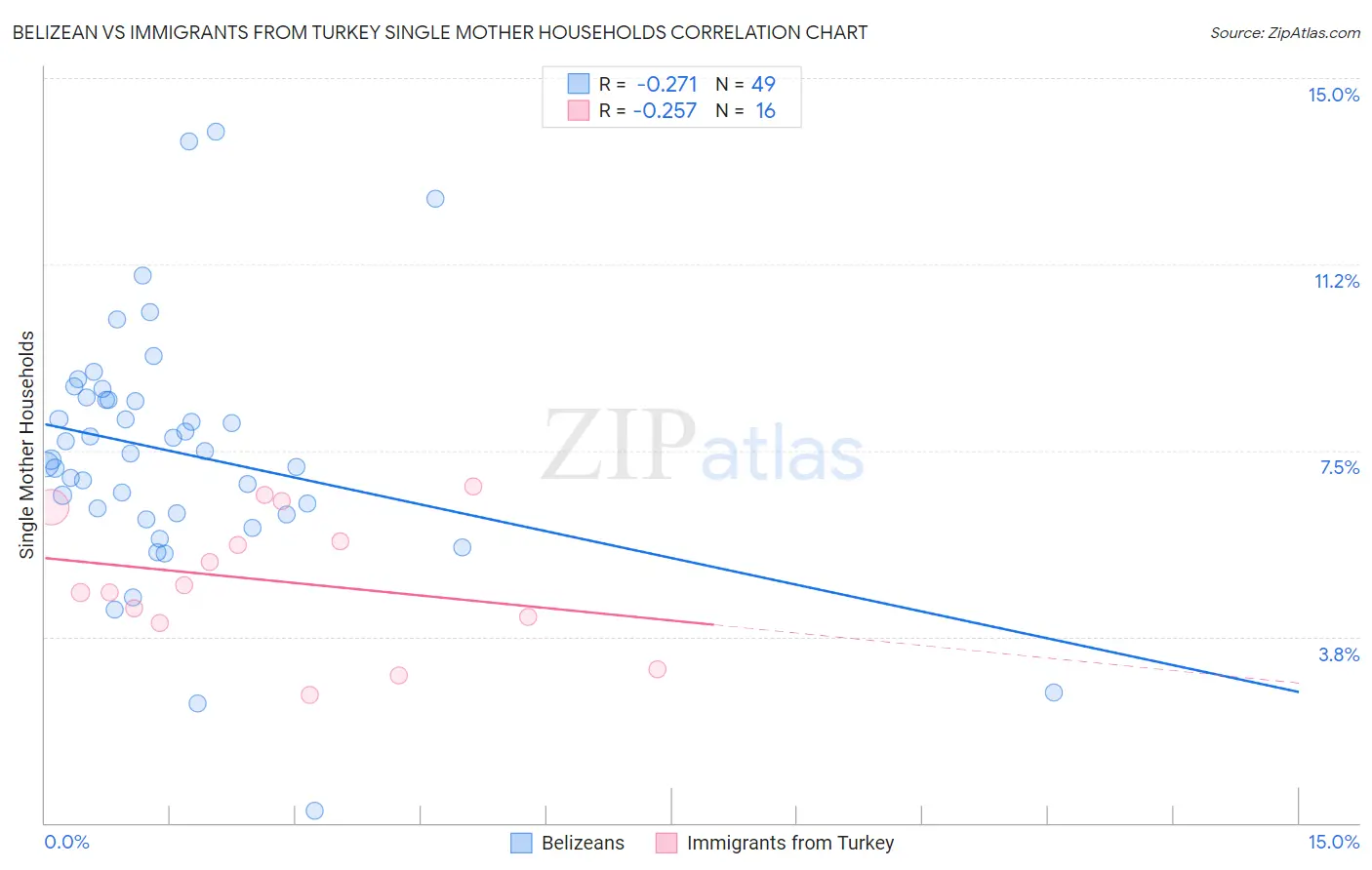 Belizean vs Immigrants from Turkey Single Mother Households