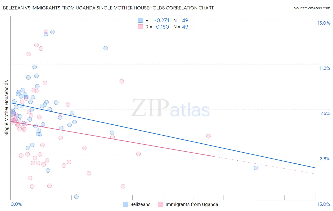 Belizean vs Immigrants from Uganda Single Mother Households