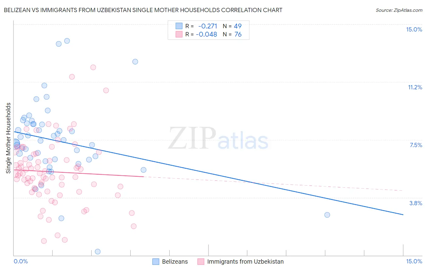 Belizean vs Immigrants from Uzbekistan Single Mother Households