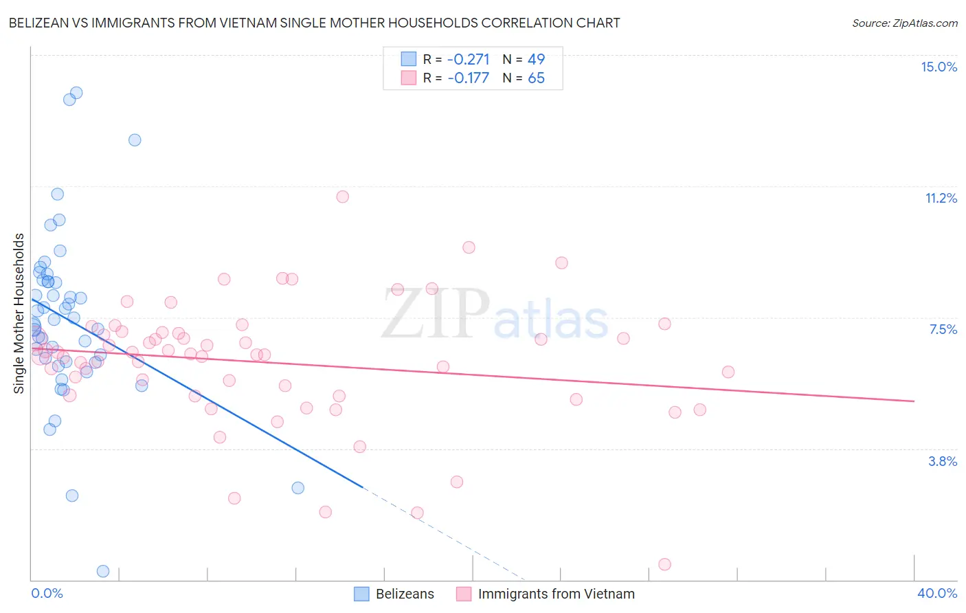 Belizean vs Immigrants from Vietnam Single Mother Households