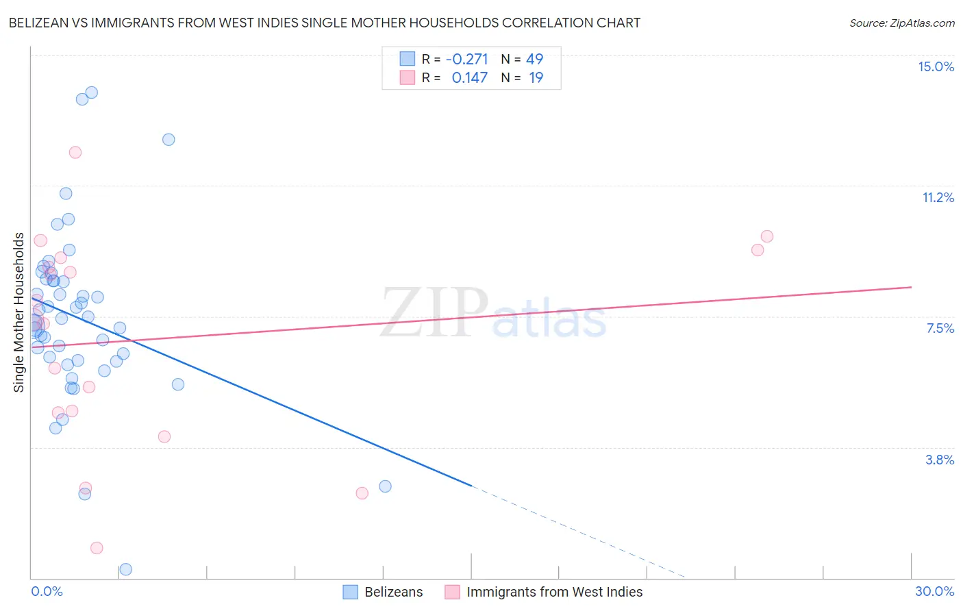 Belizean vs Immigrants from West Indies Single Mother Households