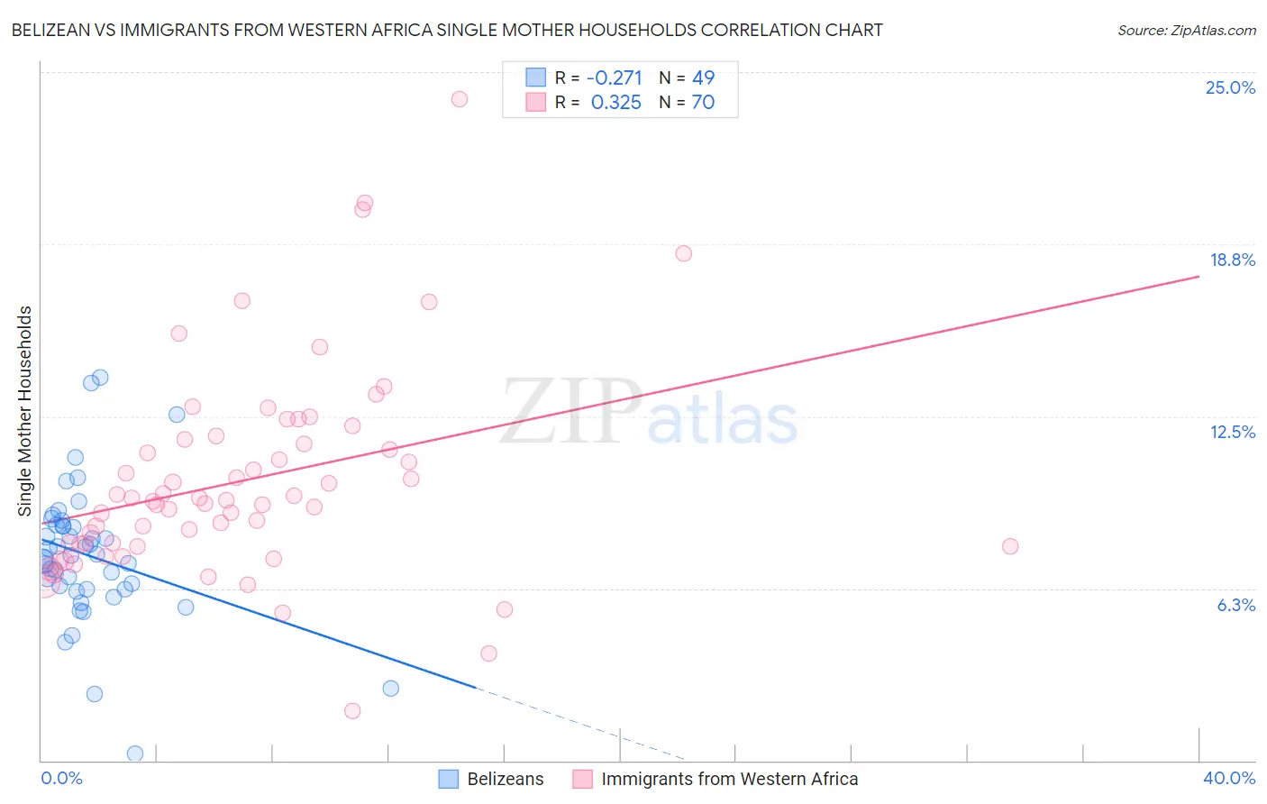 Belizean vs Immigrants from Western Africa Single Mother Households