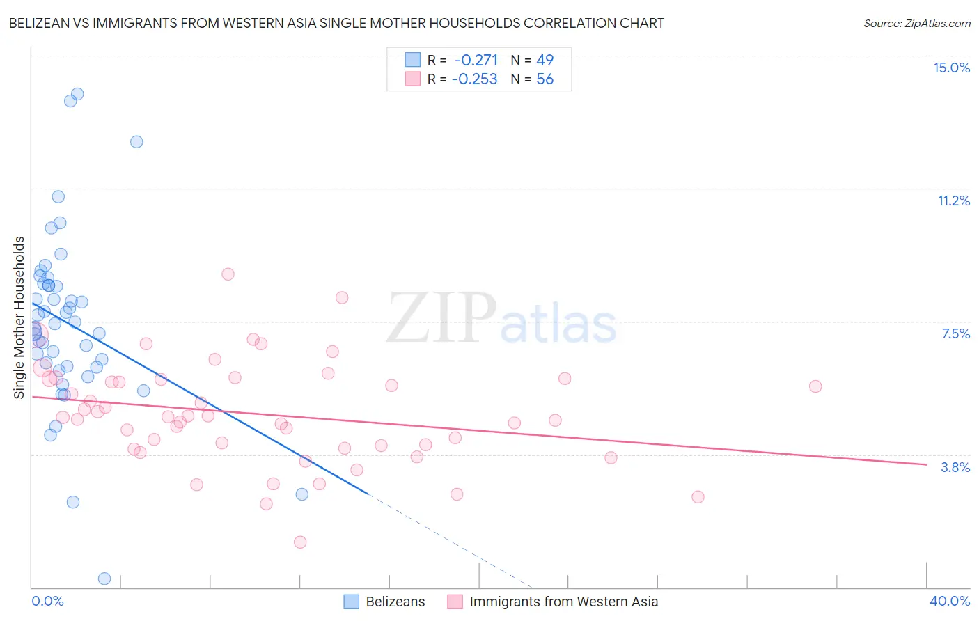 Belizean vs Immigrants from Western Asia Single Mother Households