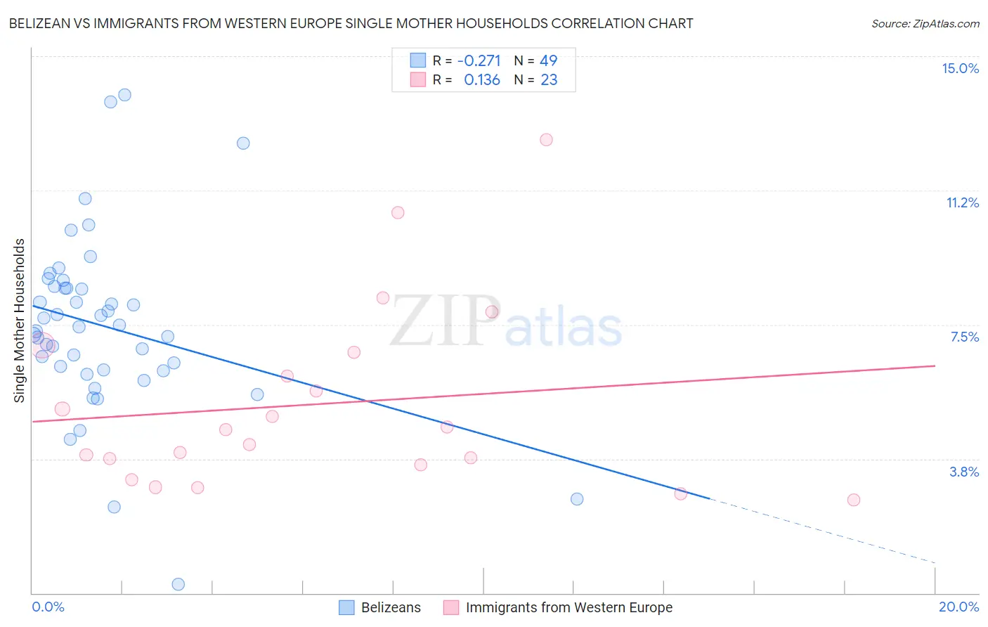 Belizean vs Immigrants from Western Europe Single Mother Households