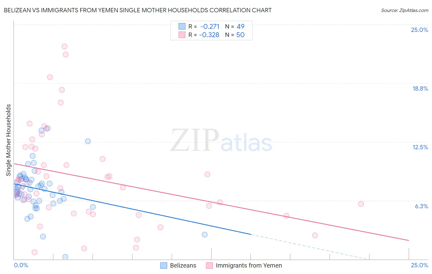 Belizean vs Immigrants from Yemen Single Mother Households