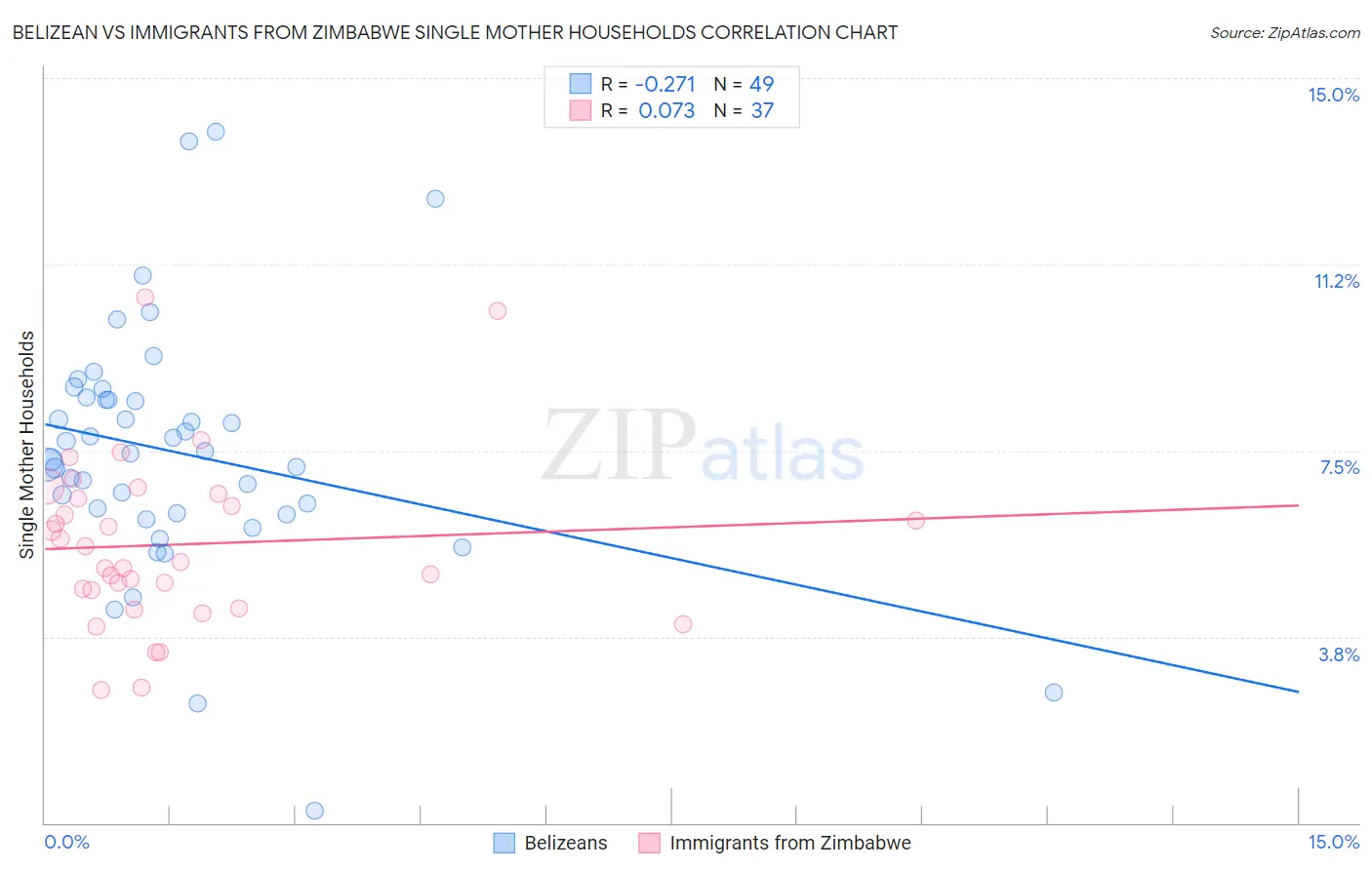 Belizean vs Immigrants from Zimbabwe Single Mother Households