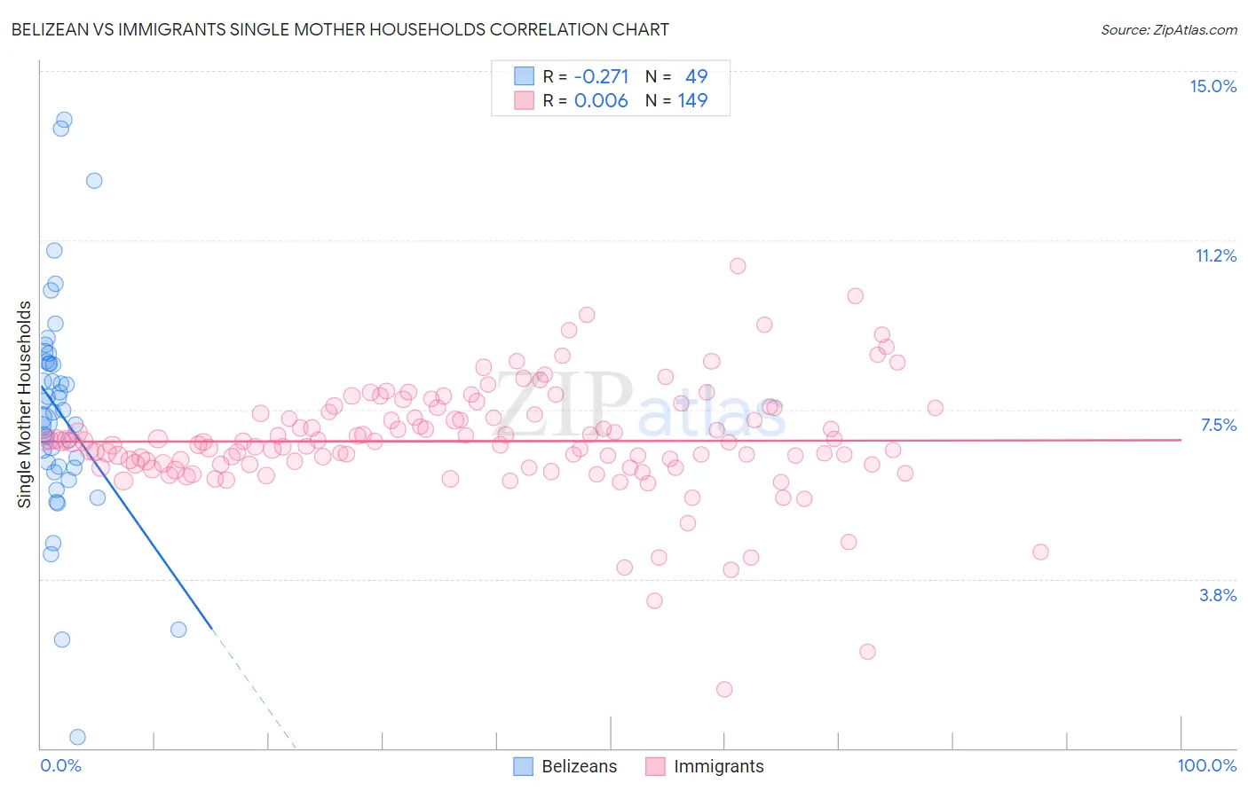 Belizean vs Immigrants Single Mother Households