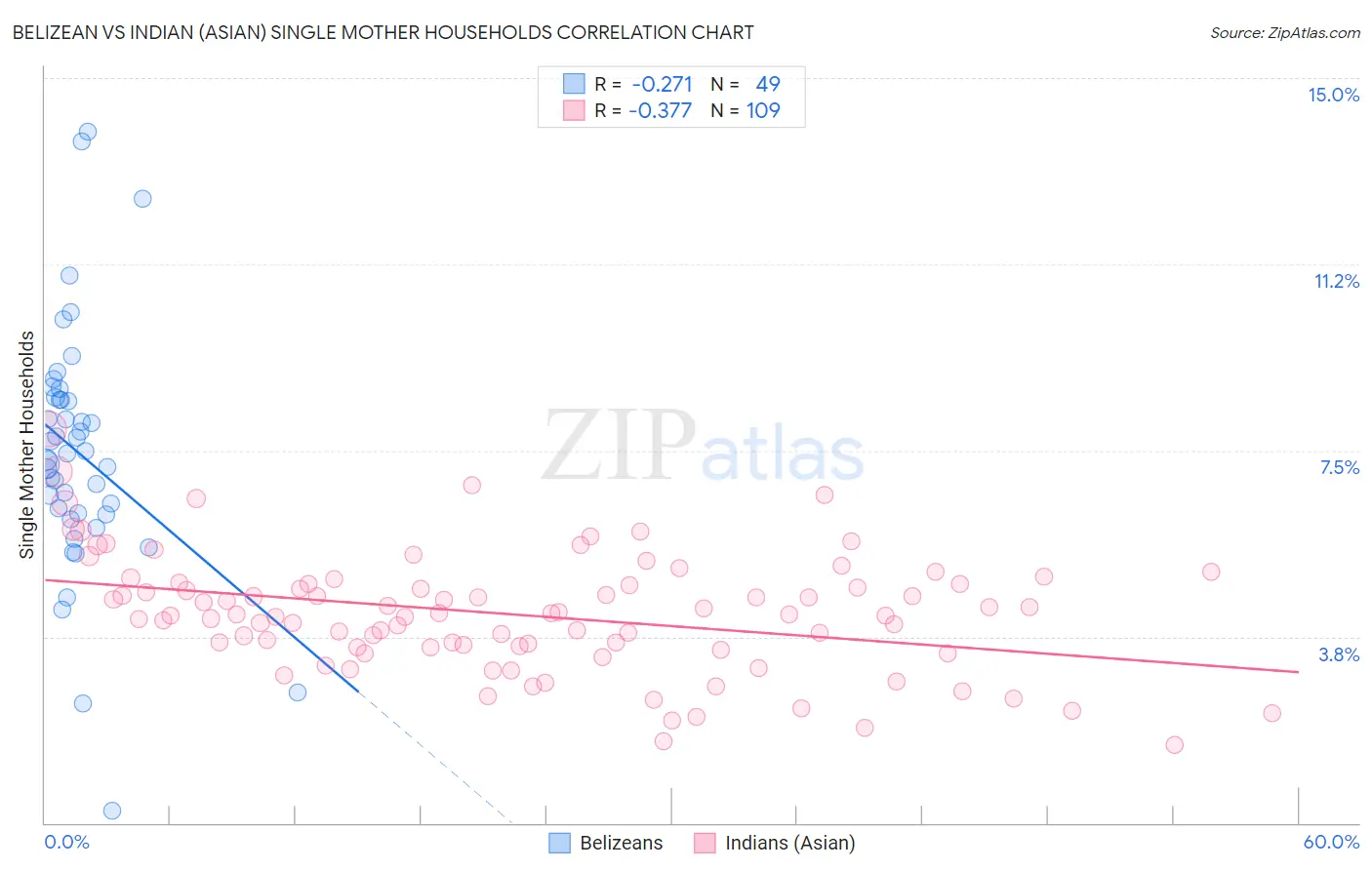 Belizean vs Indian (Asian) Single Mother Households