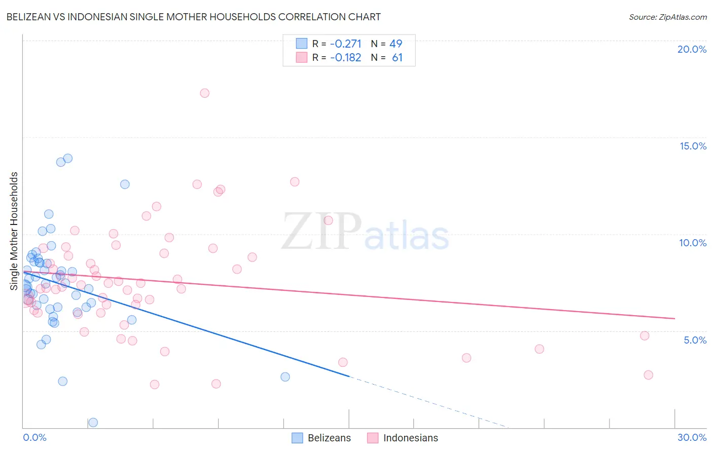 Belizean vs Indonesian Single Mother Households