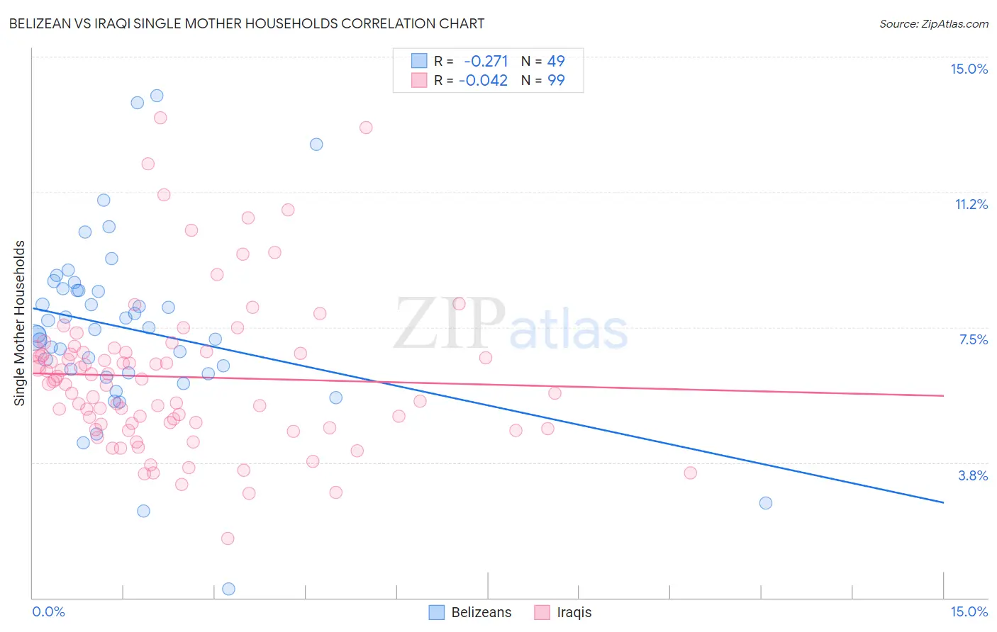 Belizean vs Iraqi Single Mother Households