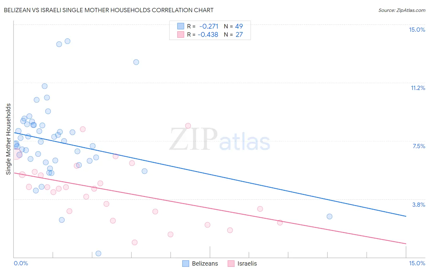 Belizean vs Israeli Single Mother Households