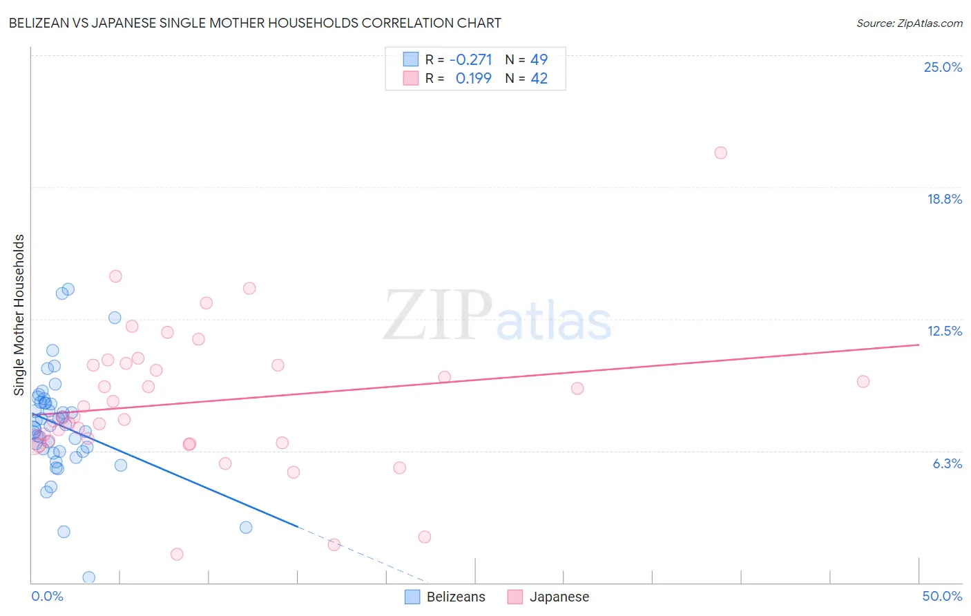 Belizean vs Japanese Single Mother Households
