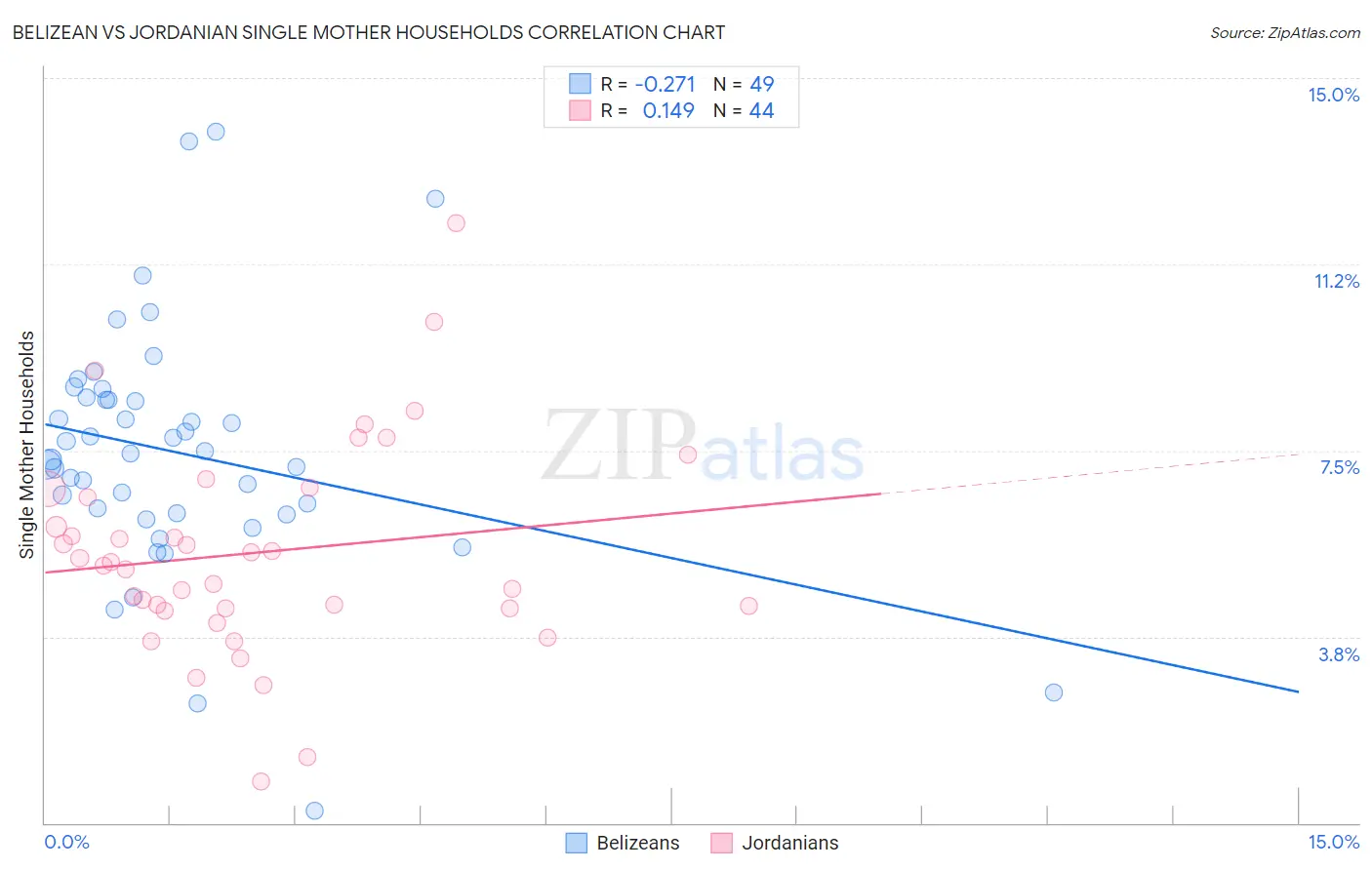 Belizean vs Jordanian Single Mother Households