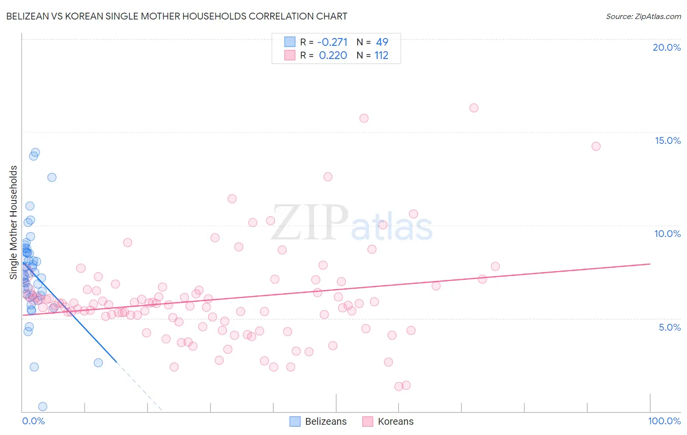 Belizean vs Korean Single Mother Households