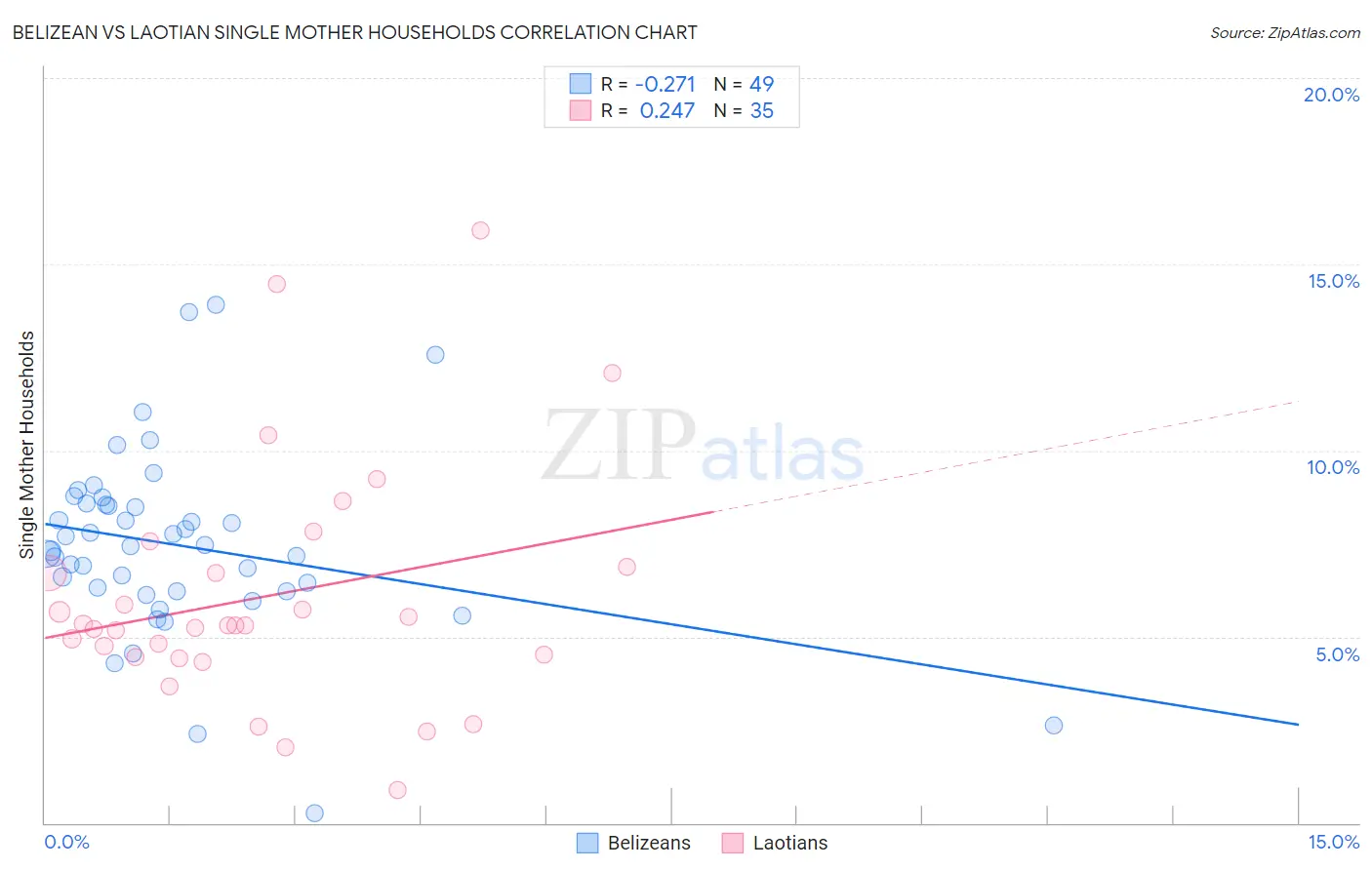 Belizean vs Laotian Single Mother Households