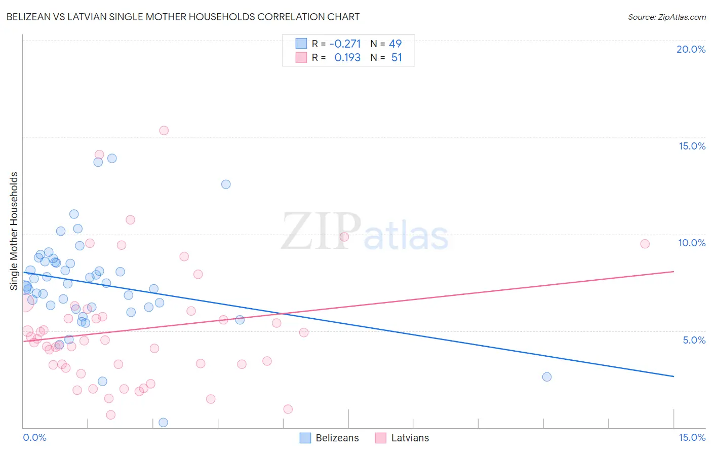 Belizean vs Latvian Single Mother Households