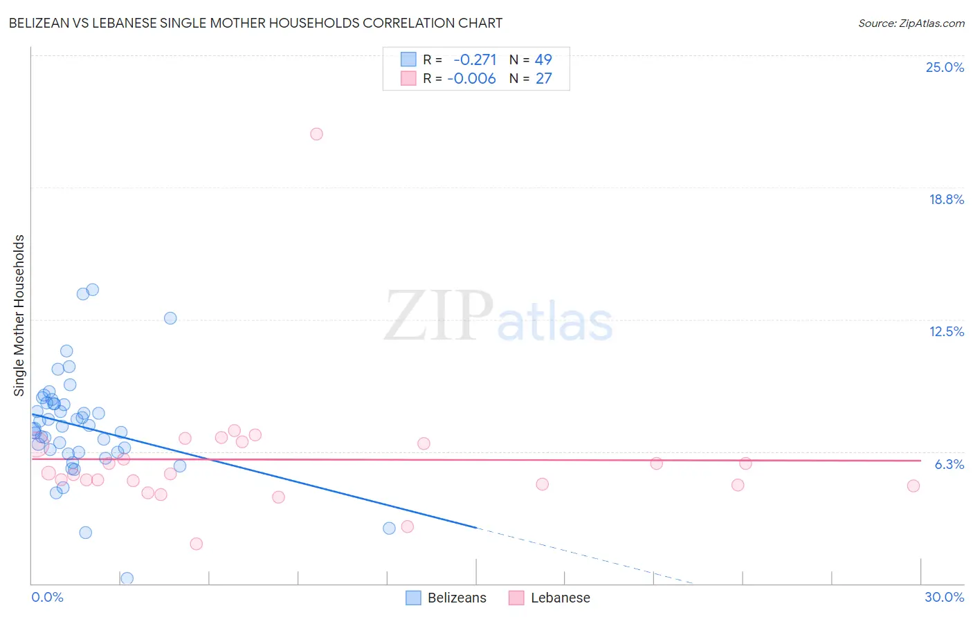 Belizean vs Lebanese Single Mother Households