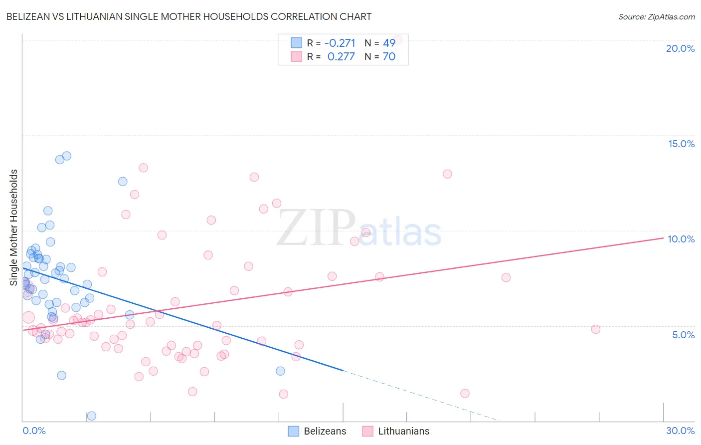 Belizean vs Lithuanian Single Mother Households