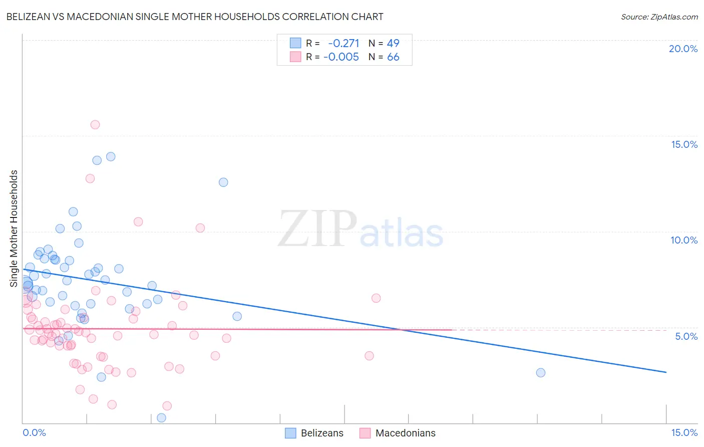 Belizean vs Macedonian Single Mother Households